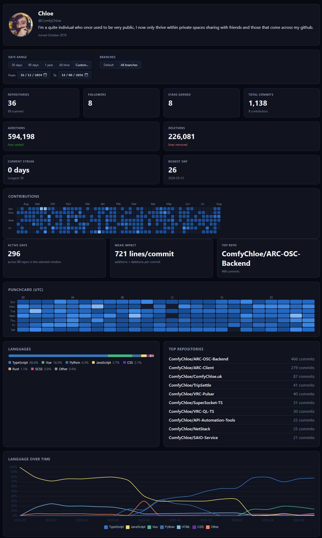 GitHub stats